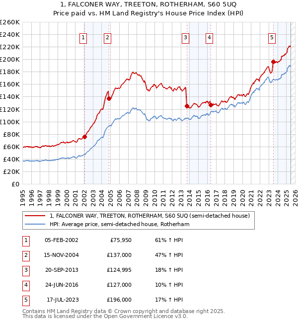 1, FALCONER WAY, TREETON, ROTHERHAM, S60 5UQ: Price paid vs HM Land Registry's House Price Index