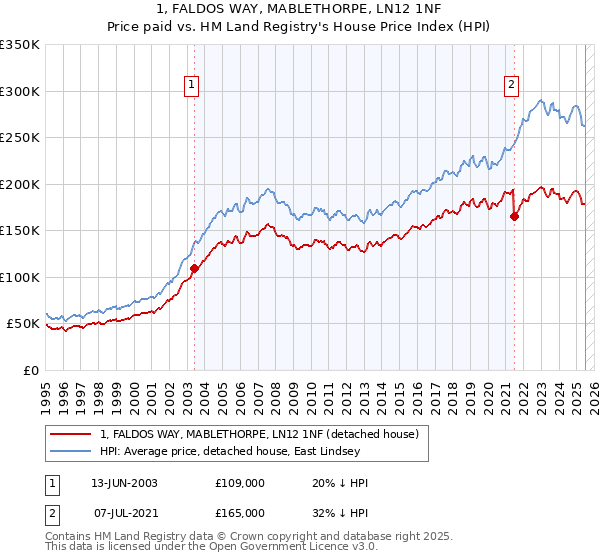 1, FALDOS WAY, MABLETHORPE, LN12 1NF: Price paid vs HM Land Registry's House Price Index