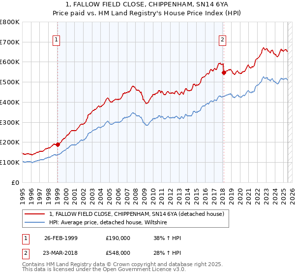 1, FALLOW FIELD CLOSE, CHIPPENHAM, SN14 6YA: Price paid vs HM Land Registry's House Price Index