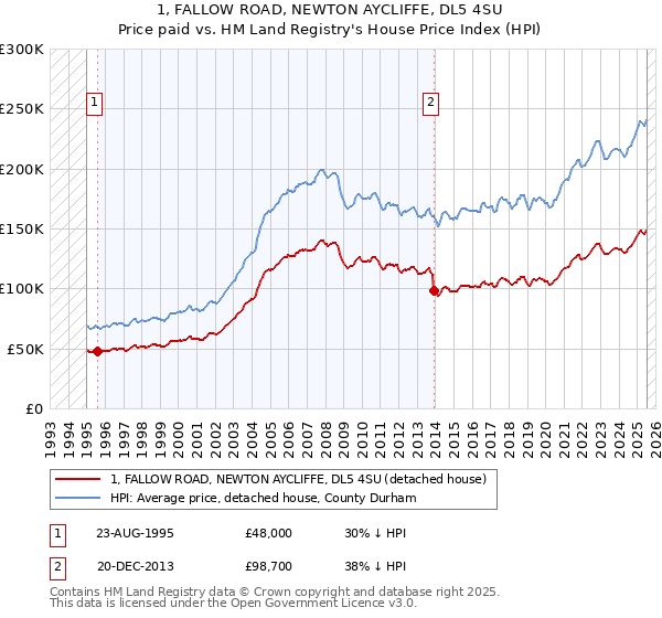 1, FALLOW ROAD, NEWTON AYCLIFFE, DL5 4SU: Price paid vs HM Land Registry's House Price Index
