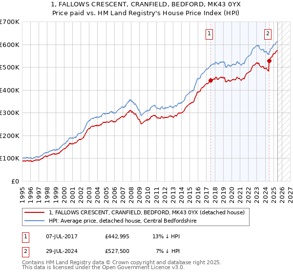 1, FALLOWS CRESCENT, CRANFIELD, BEDFORD, MK43 0YX: Price paid vs HM Land Registry's House Price Index