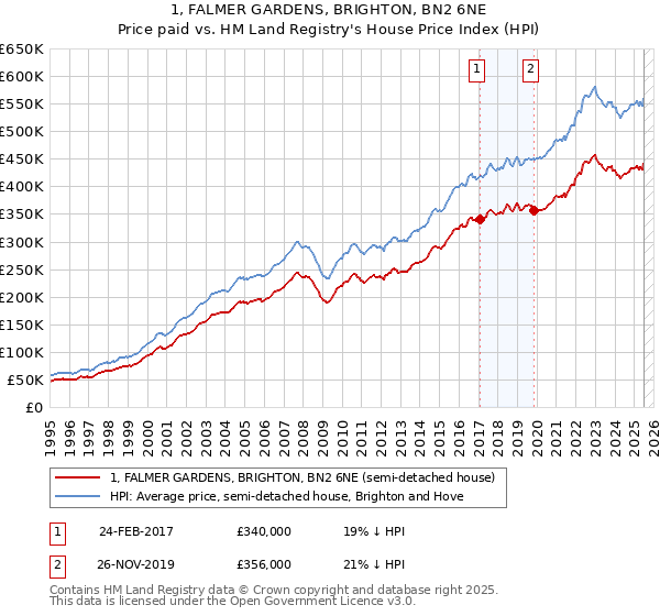 1, FALMER GARDENS, BRIGHTON, BN2 6NE: Price paid vs HM Land Registry's House Price Index