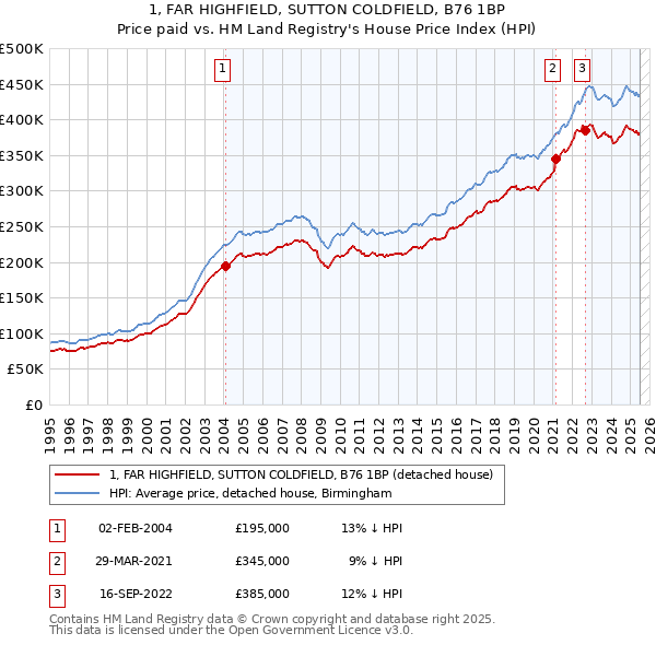 1, FAR HIGHFIELD, SUTTON COLDFIELD, B76 1BP: Price paid vs HM Land Registry's House Price Index