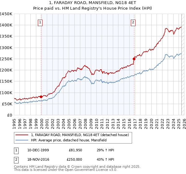 1, FARADAY ROAD, MANSFIELD, NG18 4ET: Price paid vs HM Land Registry's House Price Index