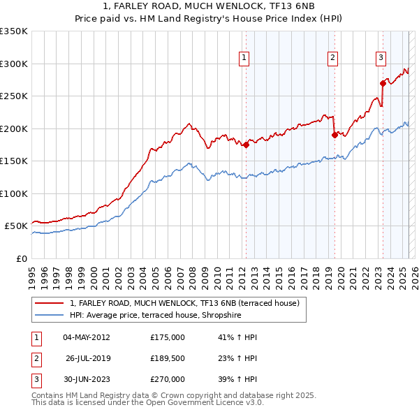 1, FARLEY ROAD, MUCH WENLOCK, TF13 6NB: Price paid vs HM Land Registry's House Price Index