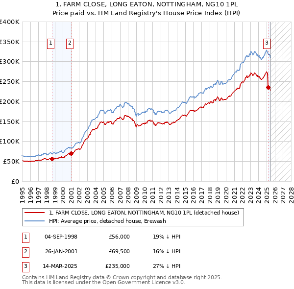 1, FARM CLOSE, LONG EATON, NOTTINGHAM, NG10 1PL: Price paid vs HM Land Registry's House Price Index