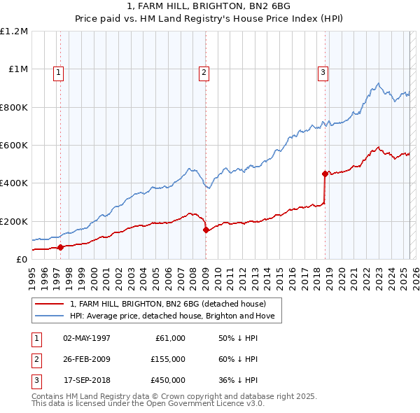 1, FARM HILL, BRIGHTON, BN2 6BG: Price paid vs HM Land Registry's House Price Index