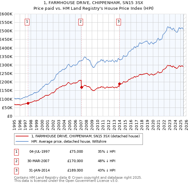 1, FARMHOUSE DRIVE, CHIPPENHAM, SN15 3SX: Price paid vs HM Land Registry's House Price Index