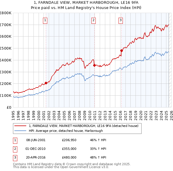 1, FARNDALE VIEW, MARKET HARBOROUGH, LE16 9FA: Price paid vs HM Land Registry's House Price Index