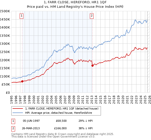 1, FARR CLOSE, HEREFORD, HR1 1QF: Price paid vs HM Land Registry's House Price Index