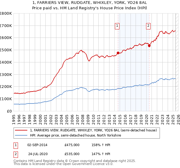 1, FARRIERS VIEW, RUDGATE, WHIXLEY, YORK, YO26 8AL: Price paid vs HM Land Registry's House Price Index
