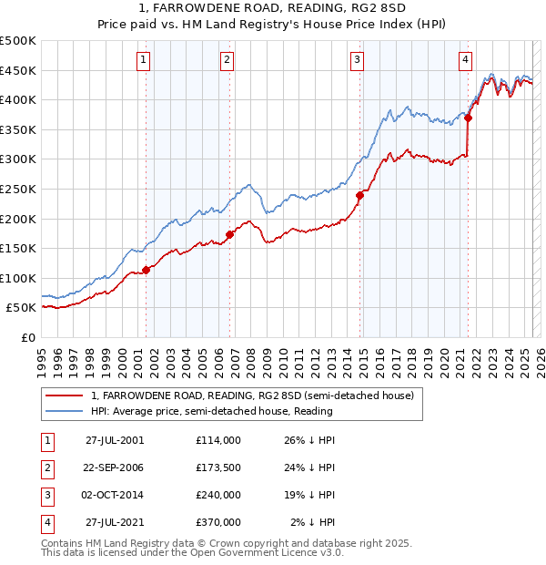 1, FARROWDENE ROAD, READING, RG2 8SD: Price paid vs HM Land Registry's House Price Index