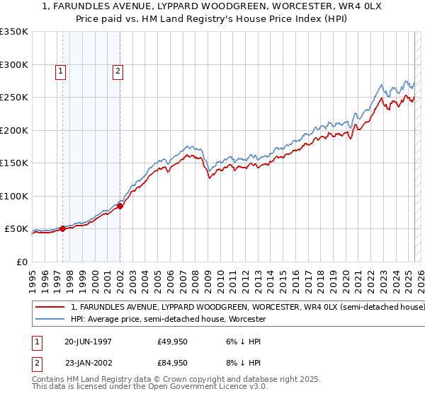 1, FARUNDLES AVENUE, LYPPARD WOODGREEN, WORCESTER, WR4 0LX: Price paid vs HM Land Registry's House Price Index