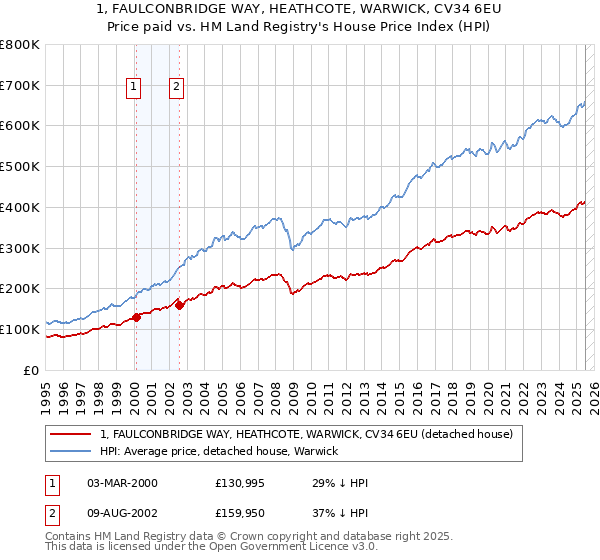 1, FAULCONBRIDGE WAY, HEATHCOTE, WARWICK, CV34 6EU: Price paid vs HM Land Registry's House Price Index