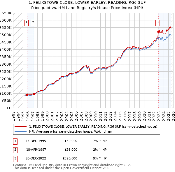 1, FELIXSTOWE CLOSE, LOWER EARLEY, READING, RG6 3UF: Price paid vs HM Land Registry's House Price Index