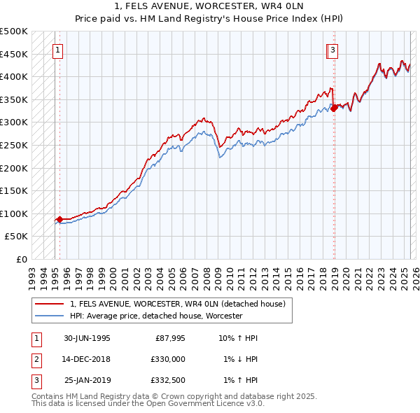 1, FELS AVENUE, WORCESTER, WR4 0LN: Price paid vs HM Land Registry's House Price Index