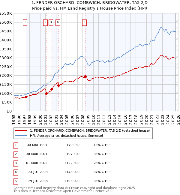 1, FENDER ORCHARD, COMBWICH, BRIDGWATER, TA5 2JD: Price paid vs HM Land Registry's House Price Index