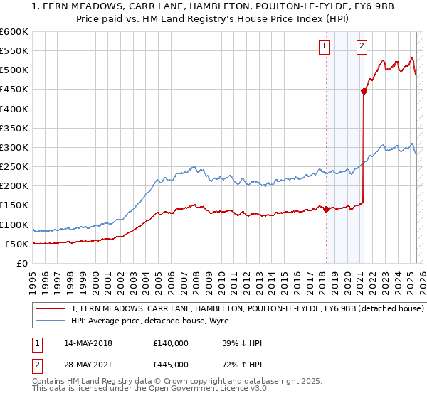 1, FERN MEADOWS, CARR LANE, HAMBLETON, POULTON-LE-FYLDE, FY6 9BB: Price paid vs HM Land Registry's House Price Index