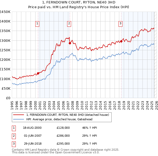 1, FERNDOWN COURT, RYTON, NE40 3HD: Price paid vs HM Land Registry's House Price Index