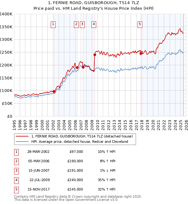 1, FERNIE ROAD, GUISBOROUGH, TS14 7LZ: Price paid vs HM Land Registry's House Price Index