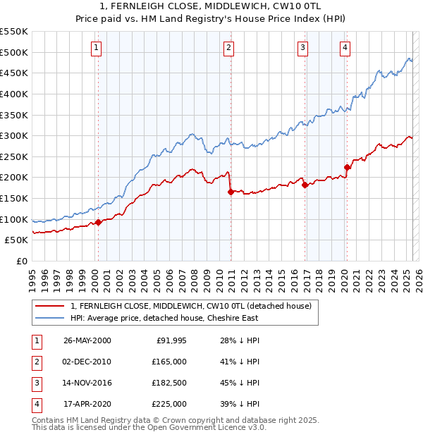 1, FERNLEIGH CLOSE, MIDDLEWICH, CW10 0TL: Price paid vs HM Land Registry's House Price Index