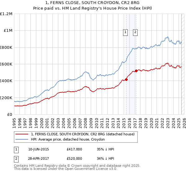 1, FERNS CLOSE, SOUTH CROYDON, CR2 8RG: Price paid vs HM Land Registry's House Price Index