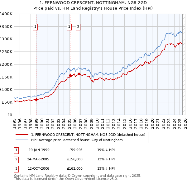 1, FERNWOOD CRESCENT, NOTTINGHAM, NG8 2GD: Price paid vs HM Land Registry's House Price Index