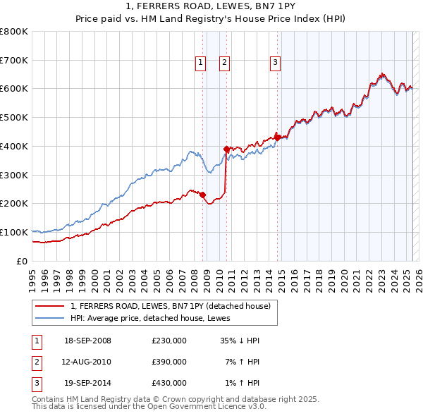 1, FERRERS ROAD, LEWES, BN7 1PY: Price paid vs HM Land Registry's House Price Index