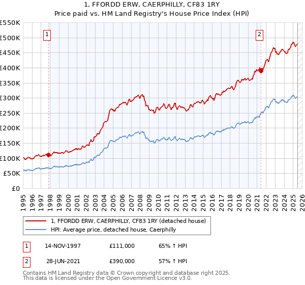 1, FFORDD ERW, CAERPHILLY, CF83 1RY: Price paid vs HM Land Registry's House Price Index