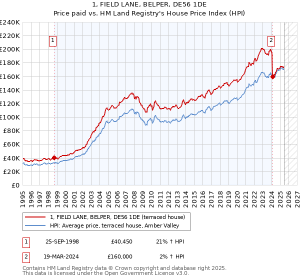 1, FIELD LANE, BELPER, DE56 1DE: Price paid vs HM Land Registry's House Price Index