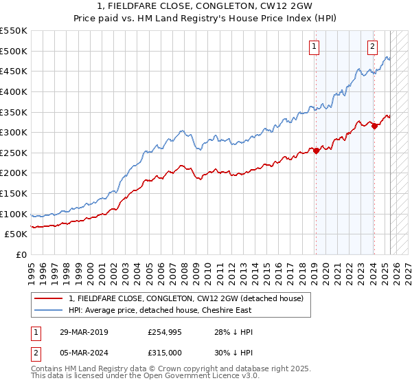 1, FIELDFARE CLOSE, CONGLETON, CW12 2GW: Price paid vs HM Land Registry's House Price Index