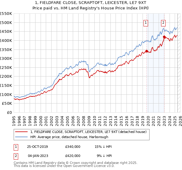 1, FIELDFARE CLOSE, SCRAPTOFT, LEICESTER, LE7 9XT: Price paid vs HM Land Registry's House Price Index