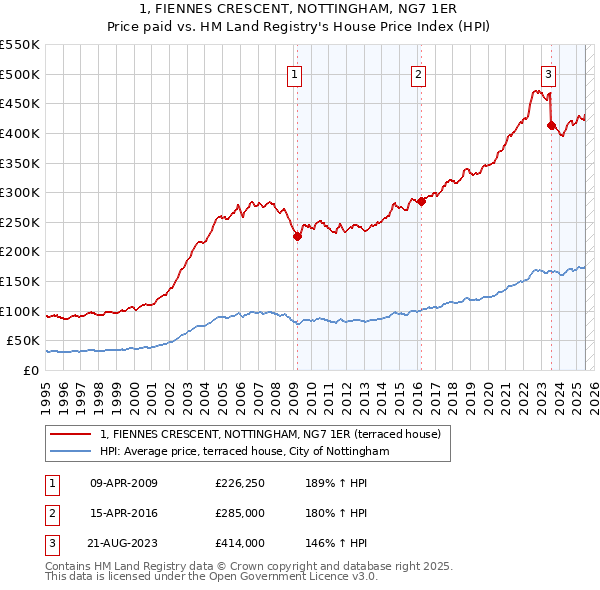 1, FIENNES CRESCENT, NOTTINGHAM, NG7 1ER: Price paid vs HM Land Registry's House Price Index