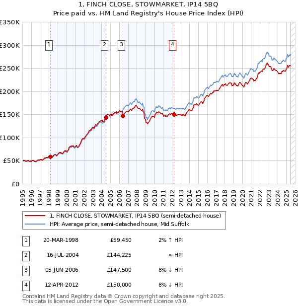 1, FINCH CLOSE, STOWMARKET, IP14 5BQ: Price paid vs HM Land Registry's House Price Index