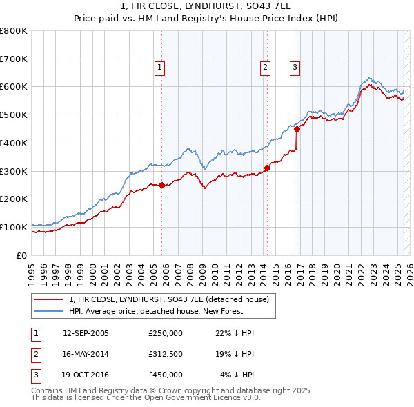 1, FIR CLOSE, LYNDHURST, SO43 7EE: Price paid vs HM Land Registry's House Price Index
