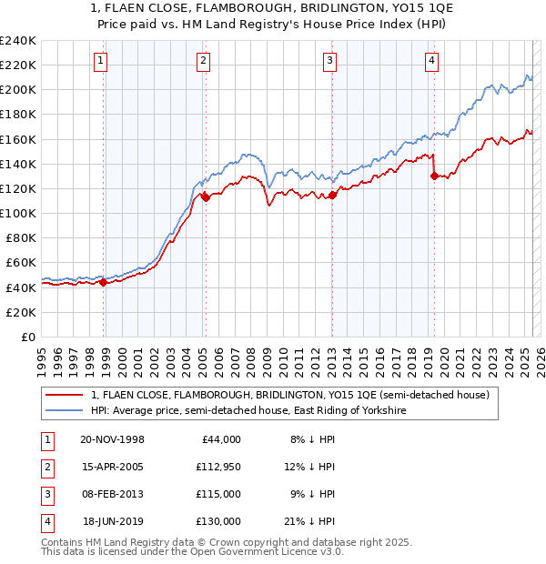 1, FLAEN CLOSE, FLAMBOROUGH, BRIDLINGTON, YO15 1QE: Price paid vs HM Land Registry's House Price Index
