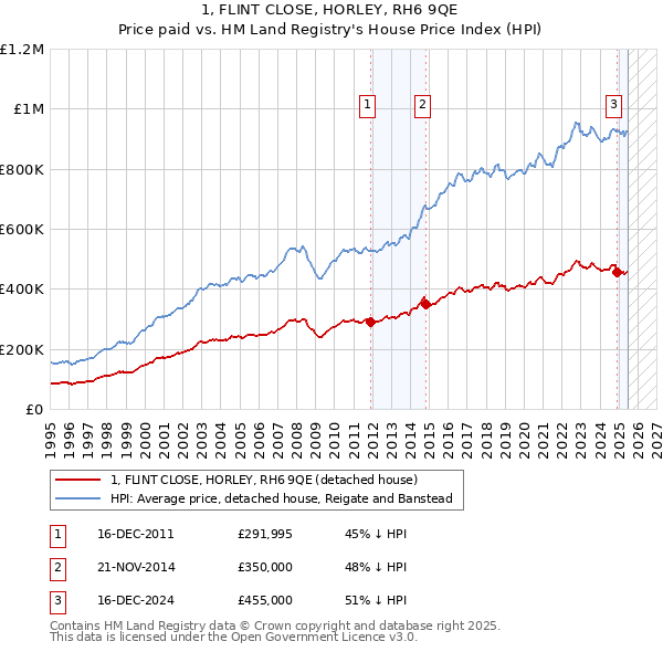 1, FLINT CLOSE, HORLEY, RH6 9QE: Price paid vs HM Land Registry's House Price Index