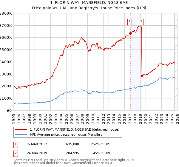 1, FLORIN WAY, MANSFIELD, NG18 6AE: Price paid vs HM Land Registry's House Price Index