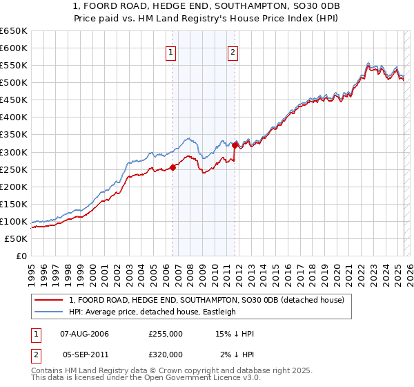 1, FOORD ROAD, HEDGE END, SOUTHAMPTON, SO30 0DB: Price paid vs HM Land Registry's House Price Index