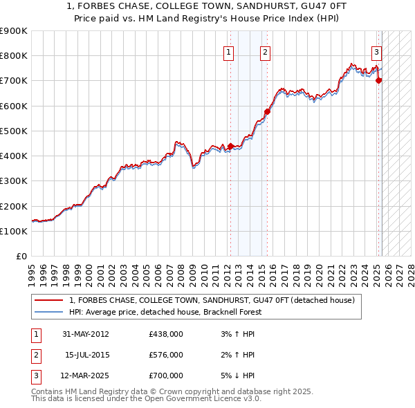 1, FORBES CHASE, COLLEGE TOWN, SANDHURST, GU47 0FT: Price paid vs HM Land Registry's House Price Index