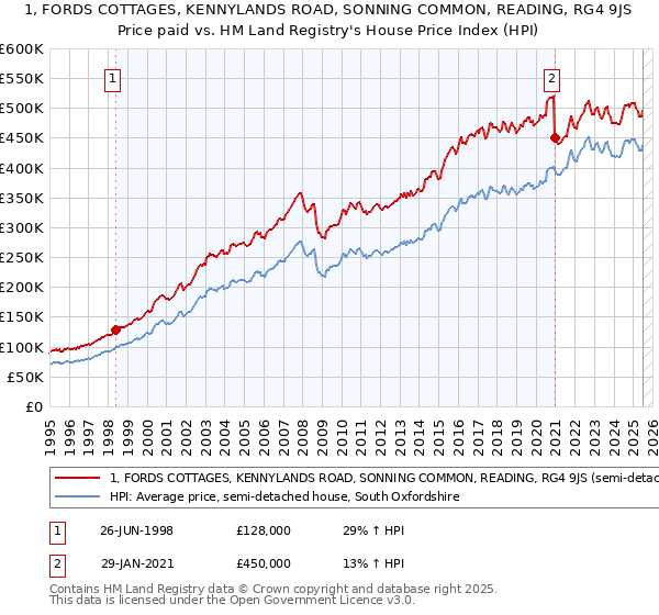 1, FORDS COTTAGES, KENNYLANDS ROAD, SONNING COMMON, READING, RG4 9JS: Price paid vs HM Land Registry's House Price Index