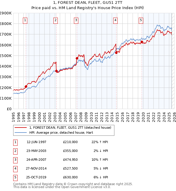 1, FOREST DEAN, FLEET, GU51 2TT: Price paid vs HM Land Registry's House Price Index