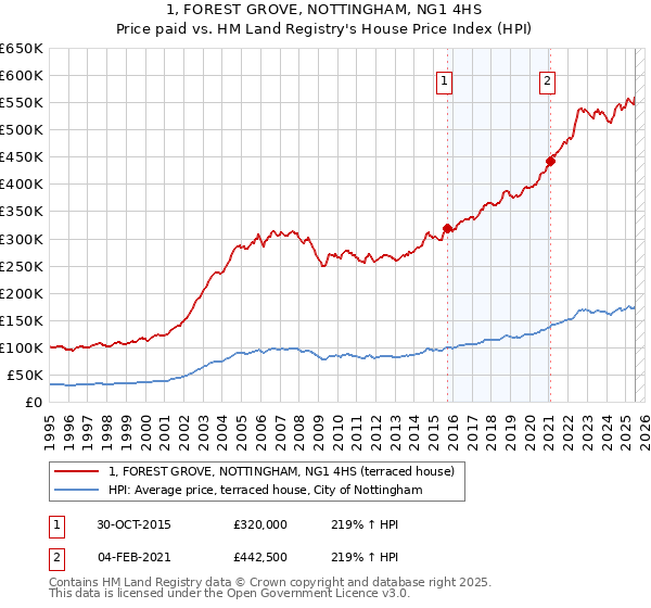 1, FOREST GROVE, NOTTINGHAM, NG1 4HS: Price paid vs HM Land Registry's House Price Index