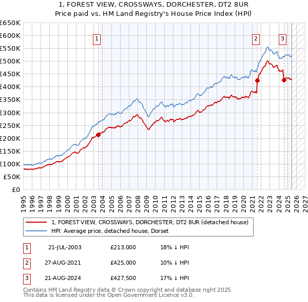 1, FOREST VIEW, CROSSWAYS, DORCHESTER, DT2 8UR: Price paid vs HM Land Registry's House Price Index