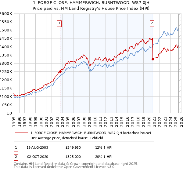 1, FORGE CLOSE, HAMMERWICH, BURNTWOOD, WS7 0JH: Price paid vs HM Land Registry's House Price Index