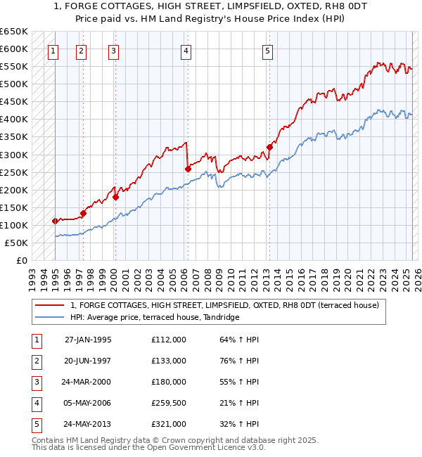 1, FORGE COTTAGES, HIGH STREET, LIMPSFIELD, OXTED, RH8 0DT: Price paid vs HM Land Registry's House Price Index