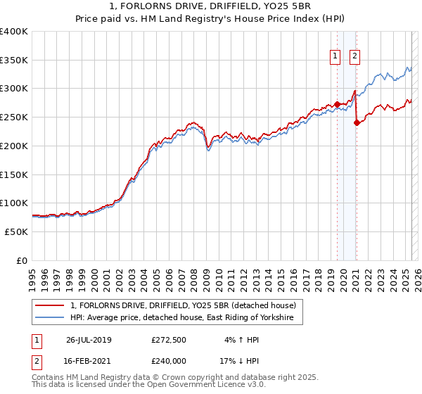 1, FORLORNS DRIVE, DRIFFIELD, YO25 5BR: Price paid vs HM Land Registry's House Price Index