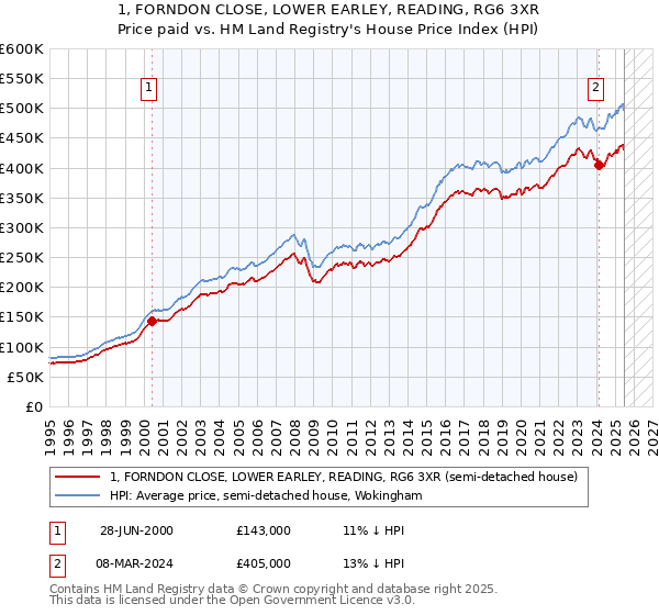 1, FORNDON CLOSE, LOWER EARLEY, READING, RG6 3XR: Price paid vs HM Land Registry's House Price Index