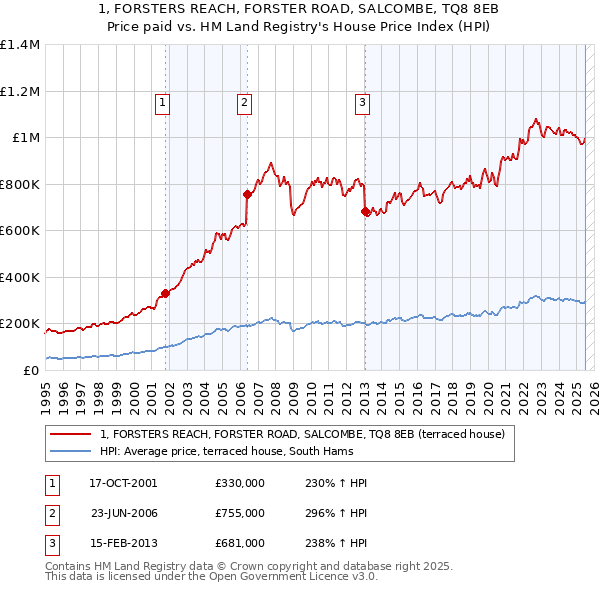 1, FORSTERS REACH, FORSTER ROAD, SALCOMBE, TQ8 8EB: Price paid vs HM Land Registry's House Price Index