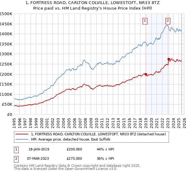 1, FORTRESS ROAD, CARLTON COLVILLE, LOWESTOFT, NR33 8TZ: Price paid vs HM Land Registry's House Price Index